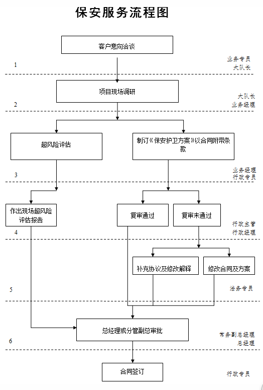 意向洽談→項目現(xiàn)場調(diào)研、策劃方案→投標、報價、合同簽訂→專業(yè)人員強化培訓、演練→后勤裝備→臨時執(zhí)勤